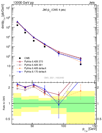 Plot of j.pt in 13000 GeV pp collisions