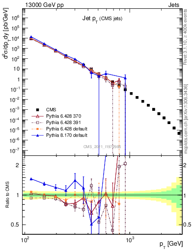 Plot of j.pt in 13000 GeV pp collisions