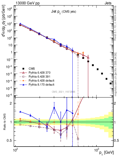 Plot of j.pt in 13000 GeV pp collisions
