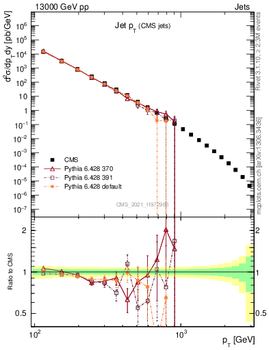 Plot of j.pt in 13000 GeV pp collisions