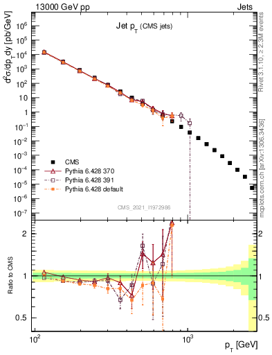 Plot of j.pt in 13000 GeV pp collisions