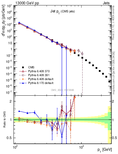 Plot of j.pt in 13000 GeV pp collisions