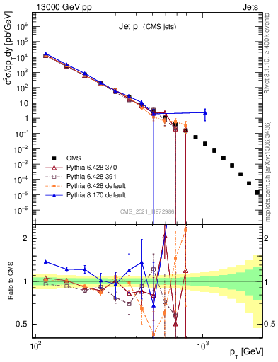 Plot of j.pt in 13000 GeV pp collisions