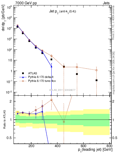 Plot of j.pt in 7000 GeV pp collisions