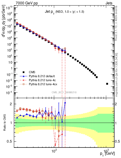 Plot of j.pt in 7000 GeV pp collisions