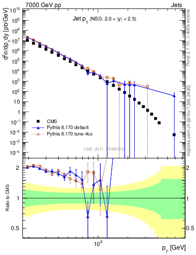 Plot of j.pt in 7000 GeV pp collisions