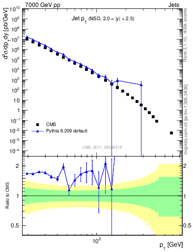Plot of j.pt in 7000 GeV pp collisions