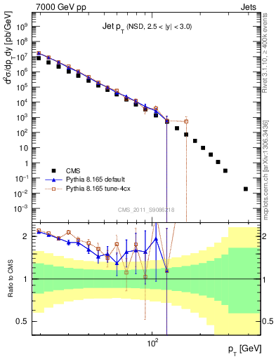 Plot of j.pt in 7000 GeV pp collisions