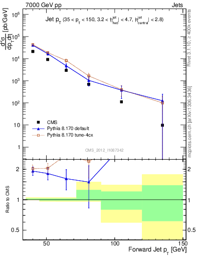 Plot of j.pt in 7000 GeV pp collisions