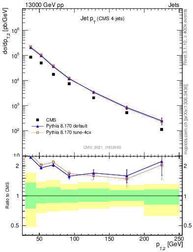 Plot of j.pt in 13000 GeV pp collisions