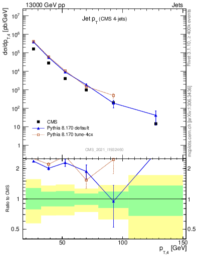 Plot of j.pt in 13000 GeV pp collisions