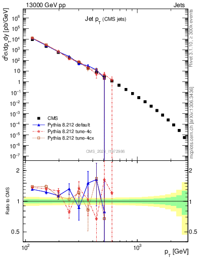 Plot of j.pt in 13000 GeV pp collisions