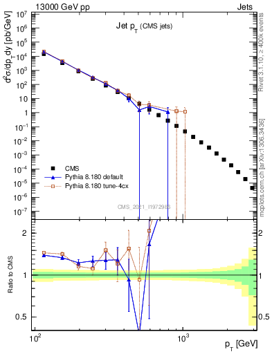 Plot of j.pt in 13000 GeV pp collisions