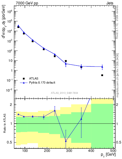 Plot of j.pt in 7000 GeV pp collisions