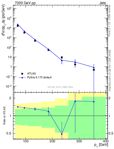 Plot of j.pt in 7000 GeV pp collisions