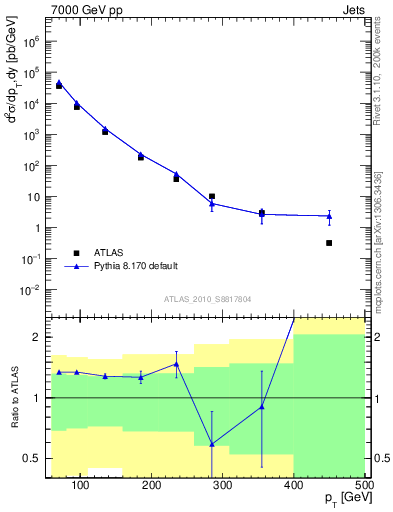 Plot of j.pt in 7000 GeV pp collisions