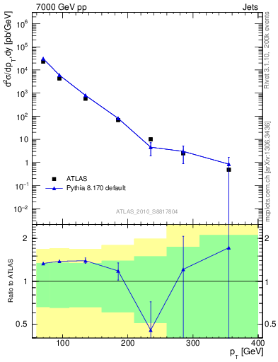 Plot of j.pt in 7000 GeV pp collisions