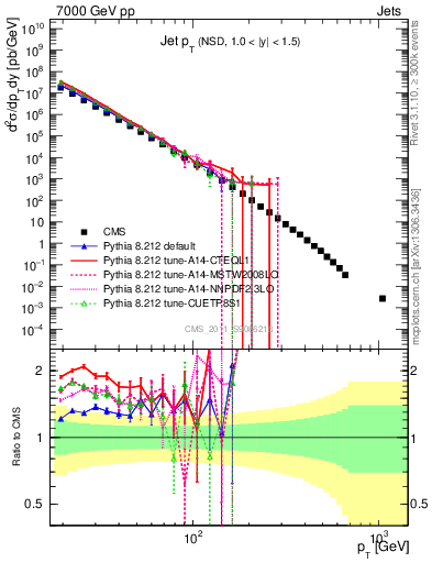 Plot of j.pt in 7000 GeV pp collisions