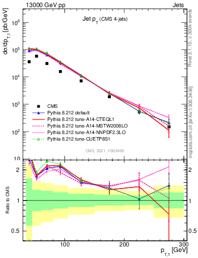 Plot of j.pt in 13000 GeV pp collisions