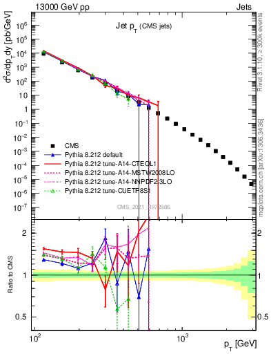 Plot of j.pt in 13000 GeV pp collisions