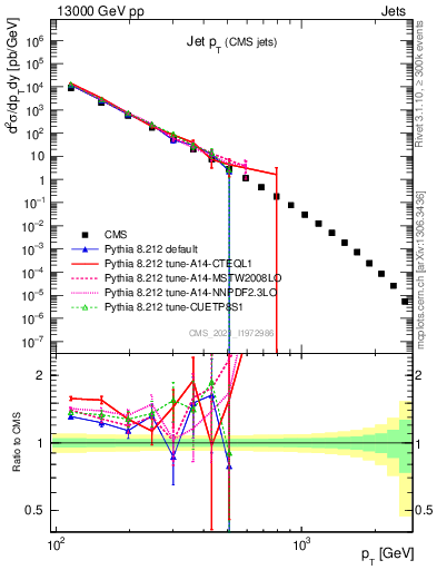 Plot of j.pt in 13000 GeV pp collisions