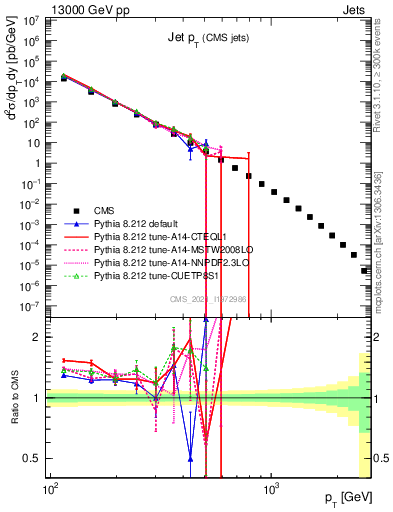 Plot of j.pt in 13000 GeV pp collisions