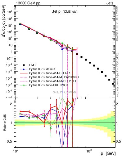Plot of j.pt in 13000 GeV pp collisions