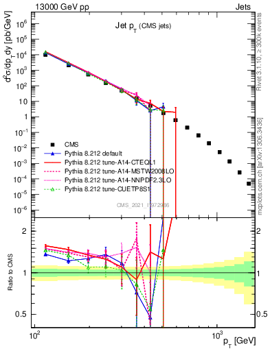 Plot of j.pt in 13000 GeV pp collisions