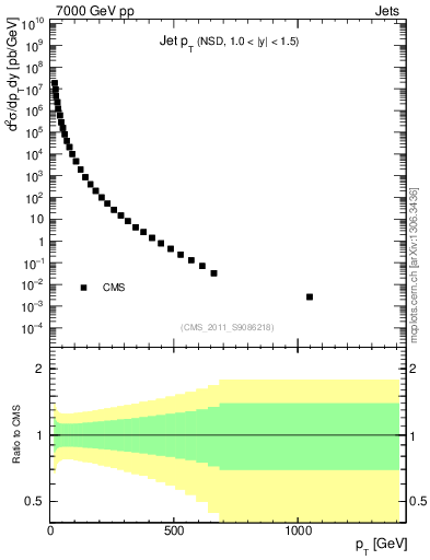 Plot of j.pt in 7000 GeV pp collisions
