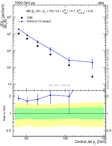 Plot of j.pt in 7000 GeV pp collisions