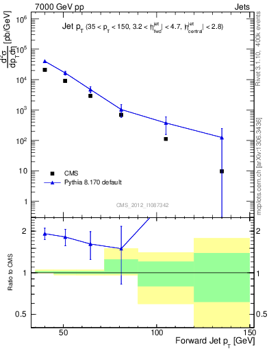 Plot of j.pt in 7000 GeV pp collisions