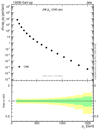 Plot of j.pt in 13000 GeV pp collisions