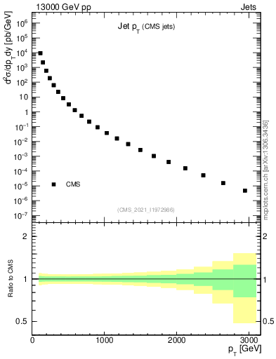 Plot of j.pt in 13000 GeV pp collisions