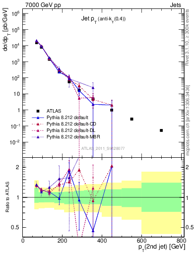 Plot of j.pt in 7000 GeV pp collisions