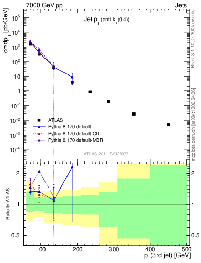 Plot of j.pt in 7000 GeV pp collisions