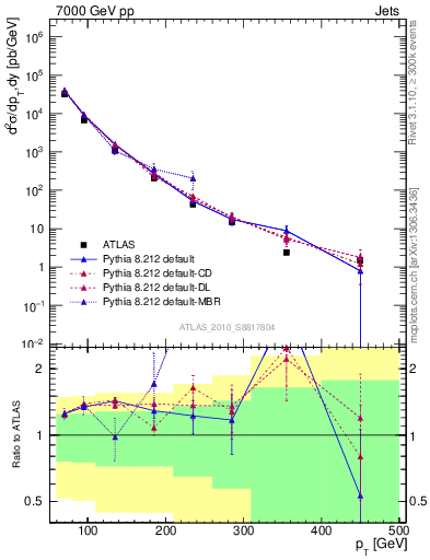 Plot of j.pt in 7000 GeV pp collisions