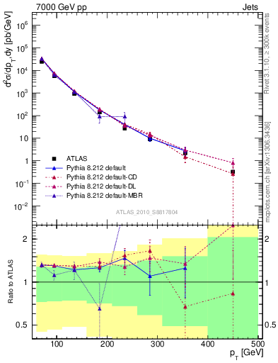 Plot of j.pt in 7000 GeV pp collisions