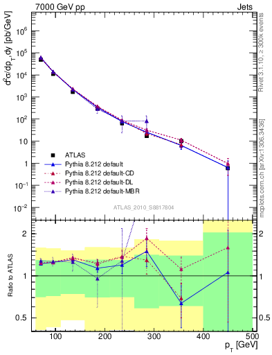 Plot of j.pt in 7000 GeV pp collisions