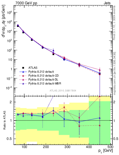 Plot of j.pt in 7000 GeV pp collisions