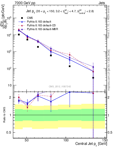 Plot of j.pt in 7000 GeV pp collisions