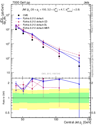 Plot of j.pt in 7000 GeV pp collisions