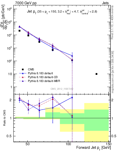Plot of j.pt in 7000 GeV pp collisions