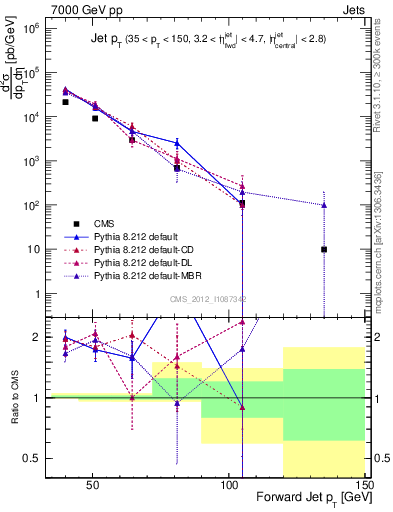 Plot of j.pt in 7000 GeV pp collisions