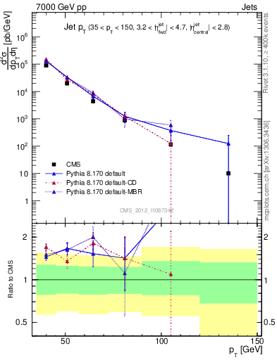 Plot of j.pt in 7000 GeV pp collisions