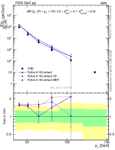 Plot of j.pt in 7000 GeV pp collisions