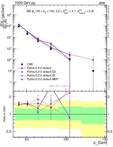 Plot of j.pt in 7000 GeV pp collisions