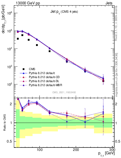 Plot of j.pt in 13000 GeV pp collisions