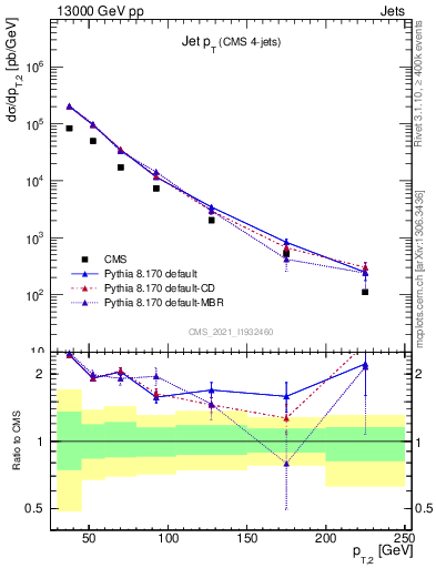 Plot of j.pt in 13000 GeV pp collisions