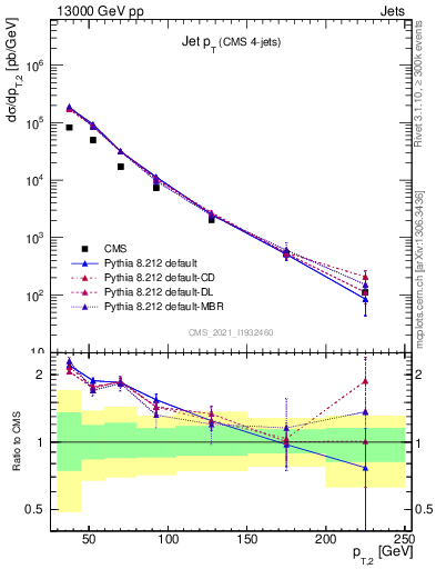 Plot of j.pt in 13000 GeV pp collisions