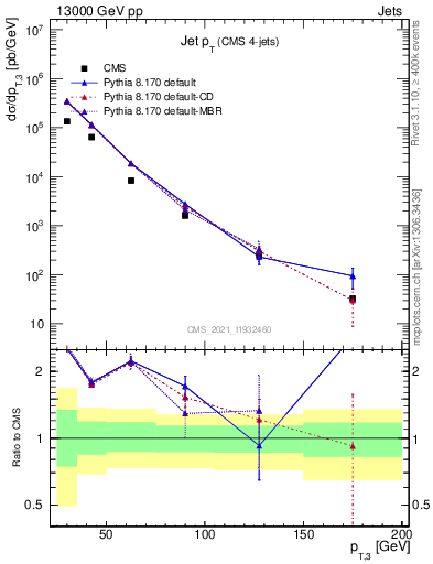 Plot of j.pt in 13000 GeV pp collisions
